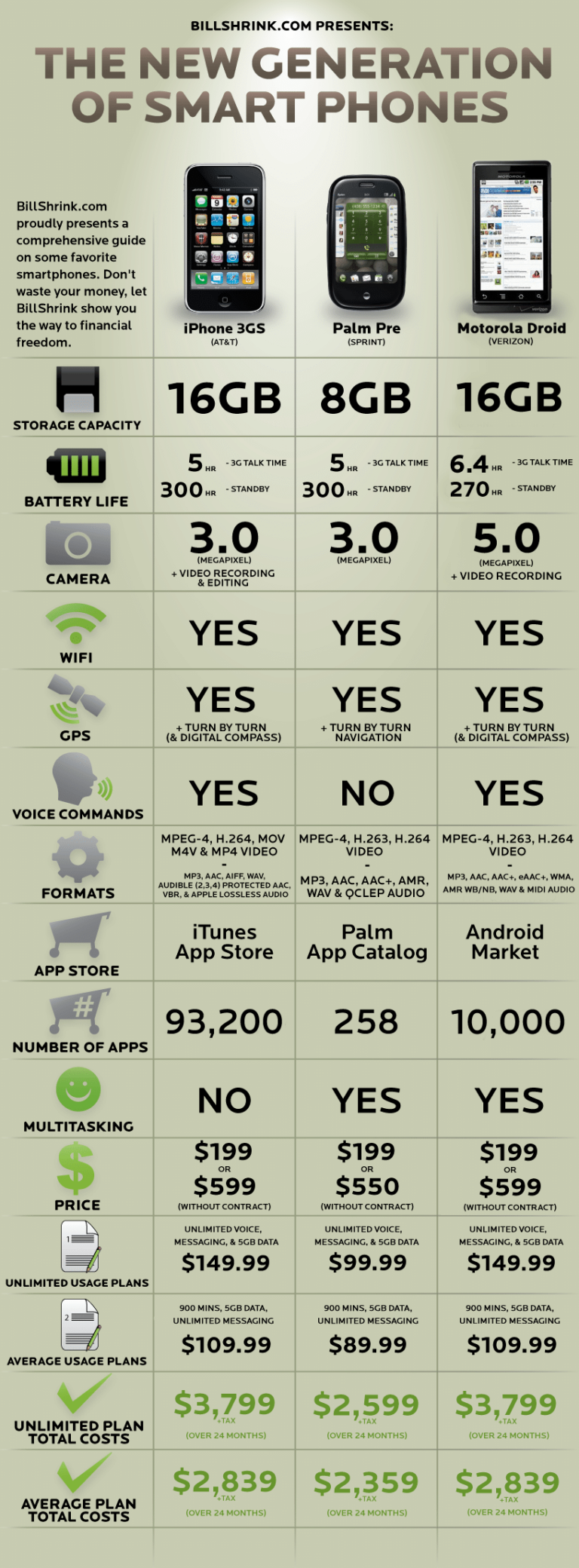 Tabla comparativa: iPhone 3GS Vs Palm Pre Vs Motorola Droid