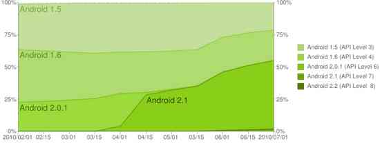Más de la mitad de usuarios usa la versión Éclair (2.1) de Android 8