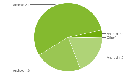 Más de la mitad de usuarios usa la versión Éclair (2.1) de Android 7