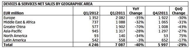Nokia no convence: sus resultados de ventas llegan a la mitad de los de 2011 6