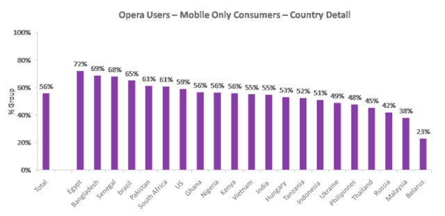 Opera Mini triunfa como navegador móvil en países en vía de desarrollo 8
