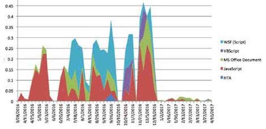 España se encuentra en el Top 10 de países europeos con mayor actividad de ransomware 11