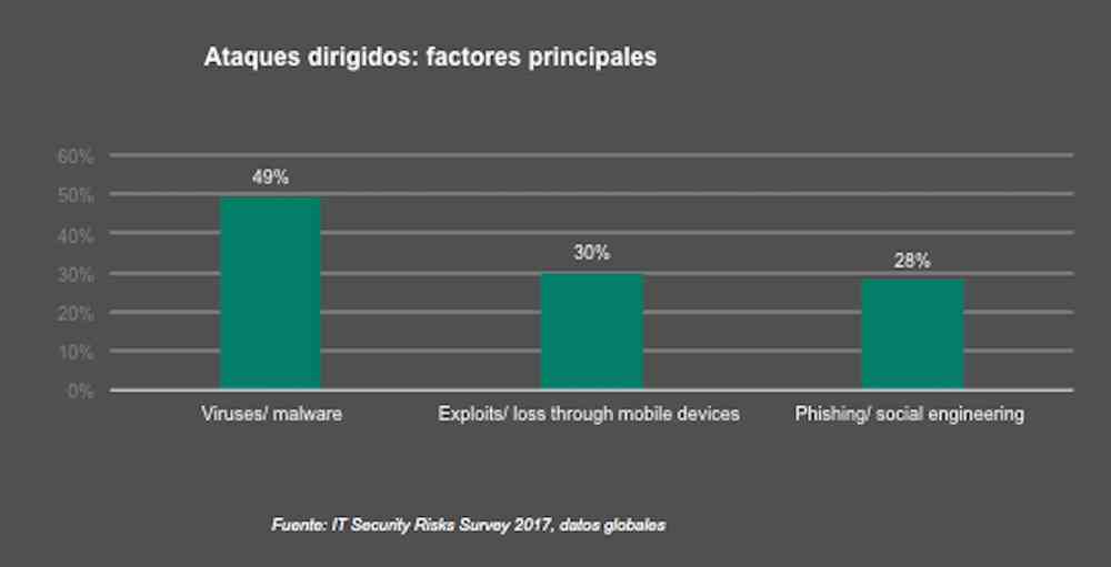 El 46% de las empresas españolas admiten que sus empleados son su principal debilidad en la seguridad TI 5