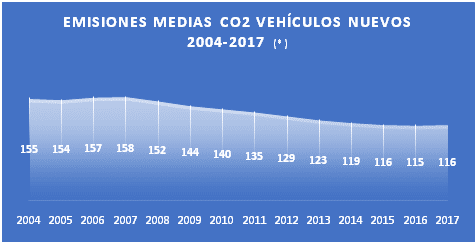 Suben las emisiones de los coches nuevos vendidos en España 2