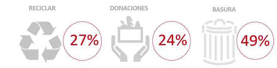 El desperdicio alimentario supone el 3% de las ventas de productos frescos en el sector Distribución en España 2