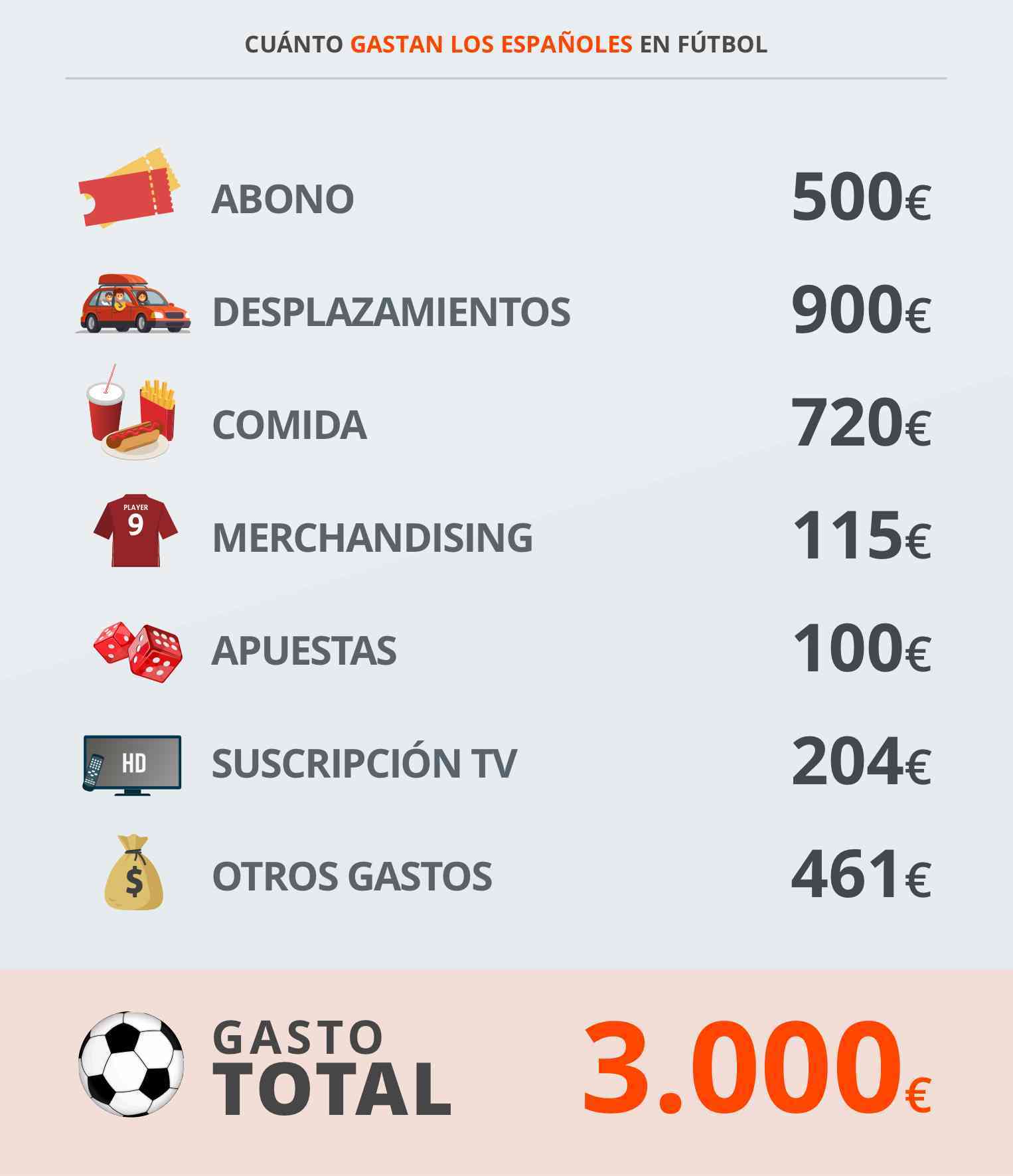 Los españoles gastan 3.000 euros al año en fútbol 2