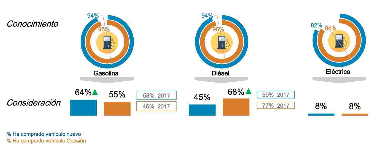 Aumenta el interés de los coches híbridos por encima del diésel 2