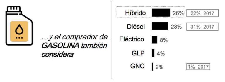 Aumenta el interés de los coches híbridos por encima del diésel