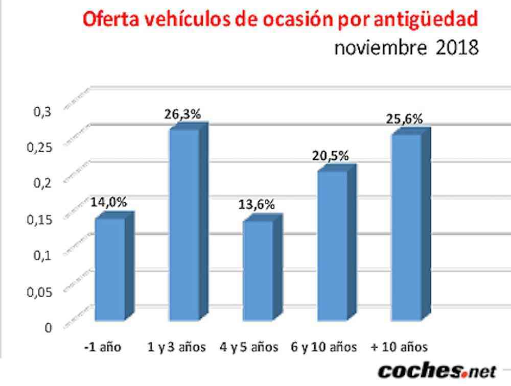 El precio del vehículo de ocasión sube un 4,4% en noviembre 10