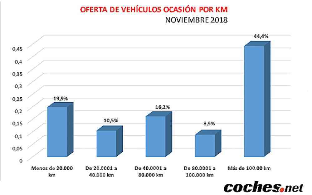 El precio del vehículo de ocasión sube un 4,4% en noviembre 11