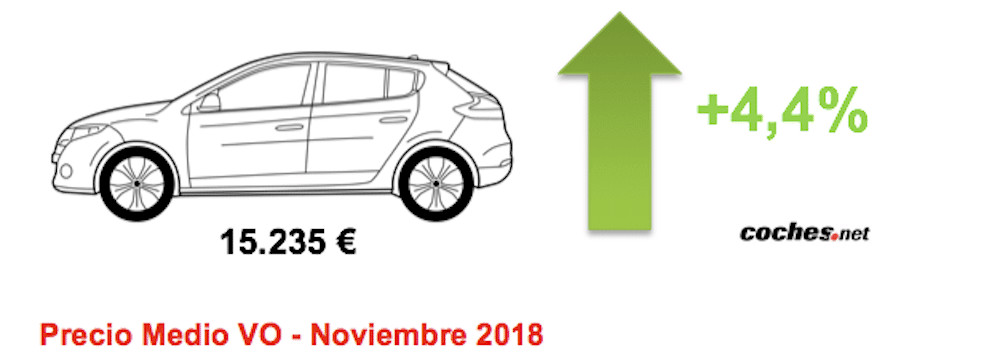 El precio del vehículo de ocasión sube un 4,4% en noviembre 11