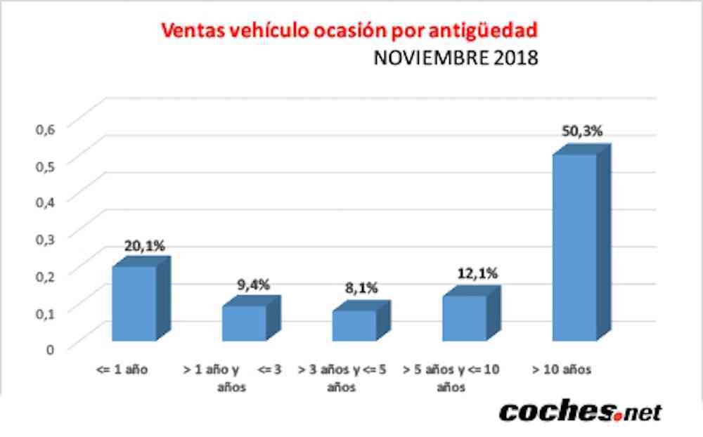 El precio del vehículo de ocasión sube un 4,4% en noviembre 12