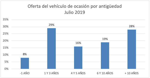 Castilla-La Mancha lidera la subida de precios en vehículos de ocasión 1