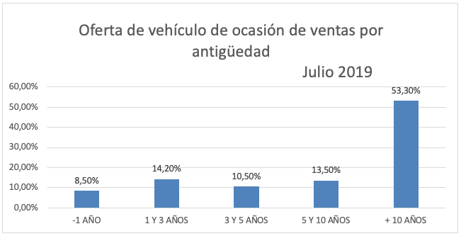 Castilla-La Mancha lidera la subida de precios en vehículos de ocasión 2