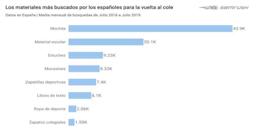 ¿Cómo se preparan los españoles para la vuelta al cole? 3