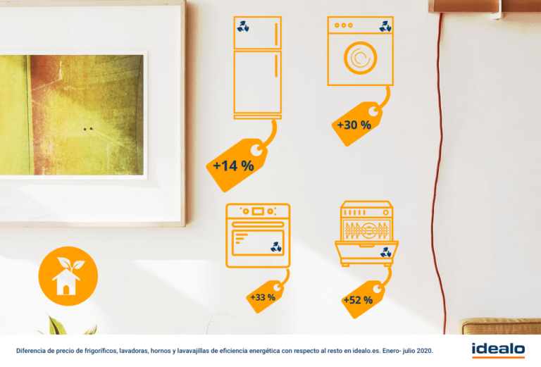 ¿Sirve comprar un electrodoméstico eficiente?