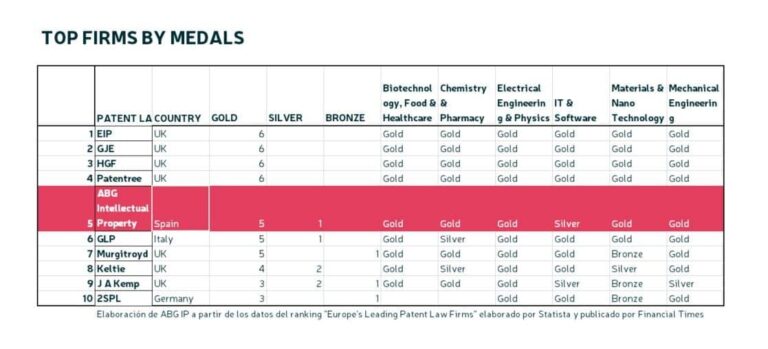 ABG IP es el mejor despacho de patentes de España y el quinto de Europa según Financial Times