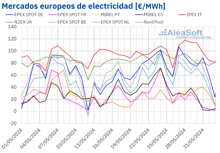 AleaSoft: Bajada de precios en los mercados eléctricos europeos y nuevo récord de FV en Portugal