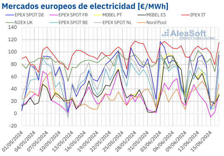 AleaSoft: Los mercados europeos reaccionan con descensos de precios al aumento de la producción eólica