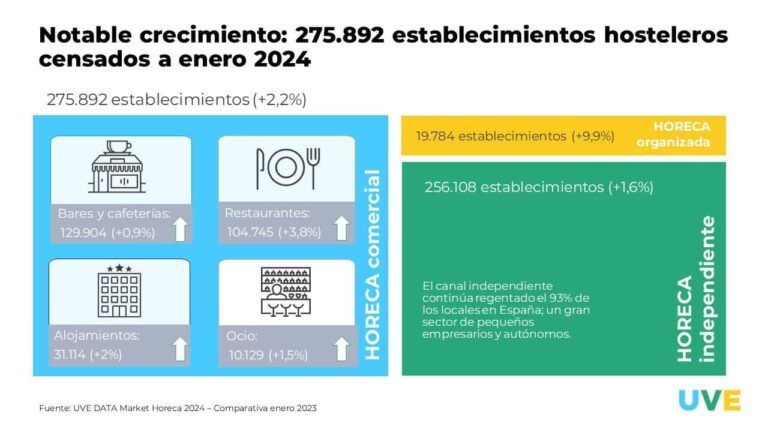 El sector HORECA impulsa su crecimiento con un 2,8 % más de establecimientos en 2024