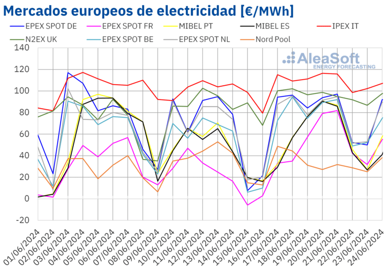 AleaSoft: Subida de precios de mercados europeos por alza de temperaturas y caída de producción renovable