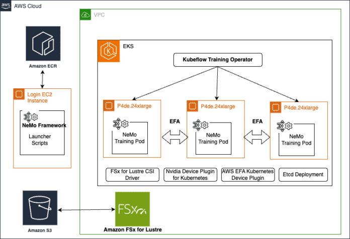Accelerate your generative AI distributed training workloads with the NVIDIA NeMo Framework on Amazon EKS