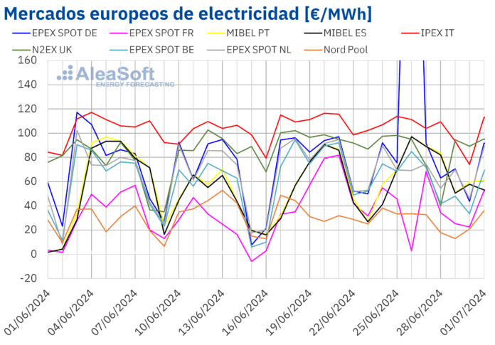 AleaSoft: Los precios bajan en la mayoría de mercados europeos y Alemania bate récords de precios y FV