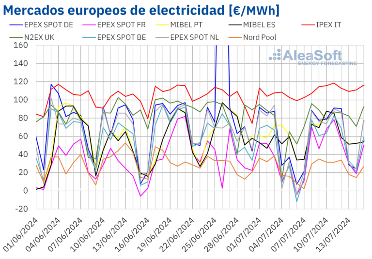 AleaSoft: El calor del verano y la caída de la eólica impulsaron los precios de los mercados europeos