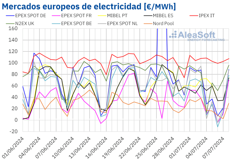 AleaSoft: Empieza la segunda mitad del año con caídas de precios en los mercados europeos por eólica y gas