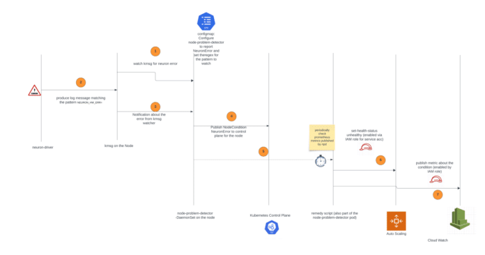 Node problem detection and recovery for AWS Neuron nodes within Amazon EKS clusters