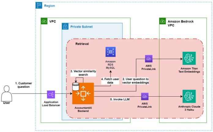 Secure AccountantAI Chatbot: Lili’s journey with Amazon Bedrock