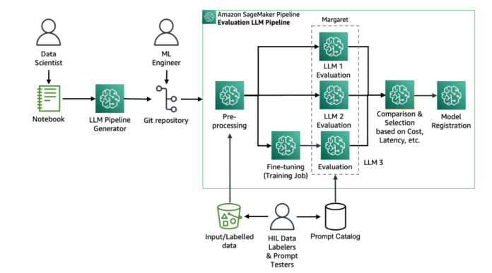 LLM experimentation at scale using Amazon SageMaker Pipelines and MLflow