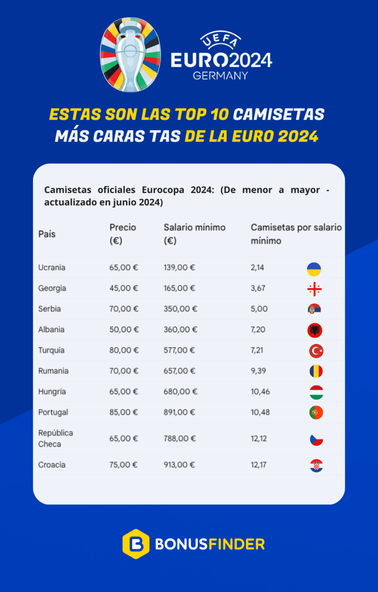 Estudio de BonusFinder: La camiseta de la selección española es de las más económicas