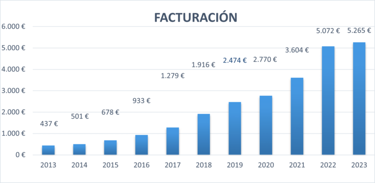 Las empresas de BME Growth elevan su facturación un 28% anualizado en la última década