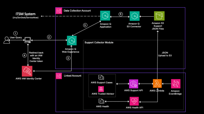 Overview of the QSI solution
