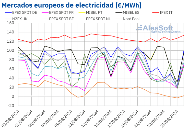 AleaSoft: Los precios en los mercados europeos revirtieron su tendencia en la cuarta semana de agosto