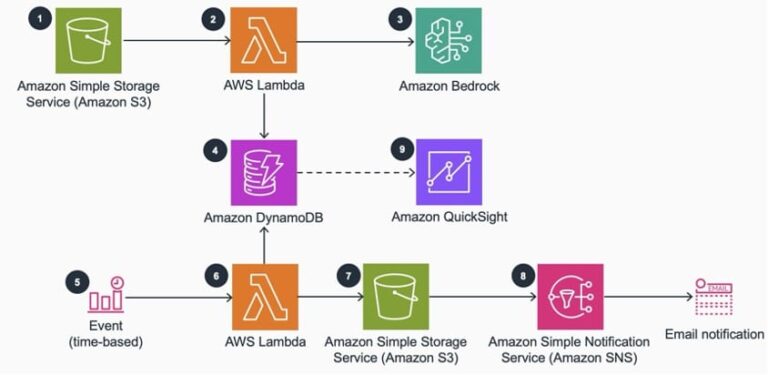 Reference architecture for summarizing customer reviews using Amazon Bedrock
