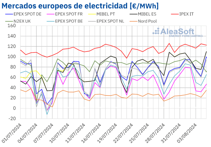 AleaSoft: El gas y el CO2 repuntaron e impulsaron los precios de los mercados eléctricos europeos