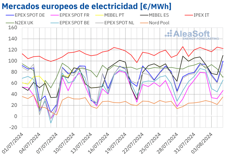AleaSoft: El gas y el CO2 repuntaron e impulsaron los precios de los mercados eléctricos europeos