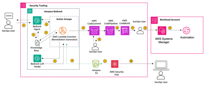 Building automations to accelerate remediation of AWS Security Hub control findings using Amazon Bedrock and AWS Systems Manager