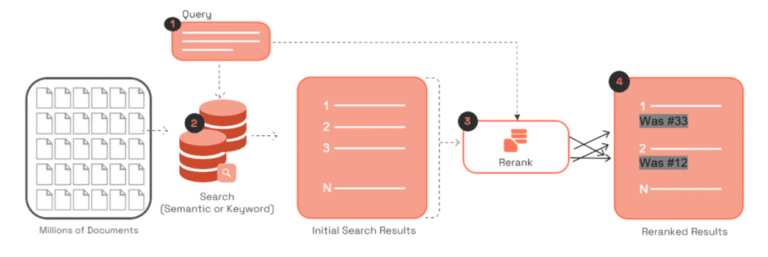 Cohere Rerank 3 Nimble now generally available on Amazon SageMaker JumpStart