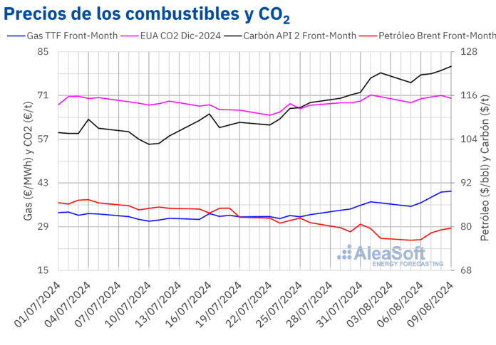 AleaSoft: Los futuros del gas TTF en máximos desde diciembre de 2023 en la segunda semana de agosto