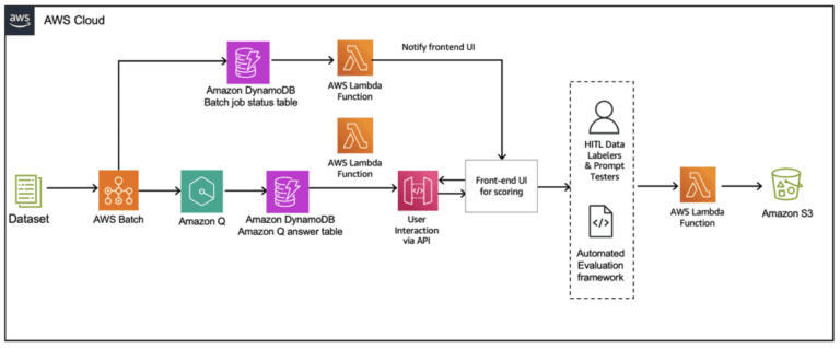 Accuracy evaluation framework for Amazon Q Business