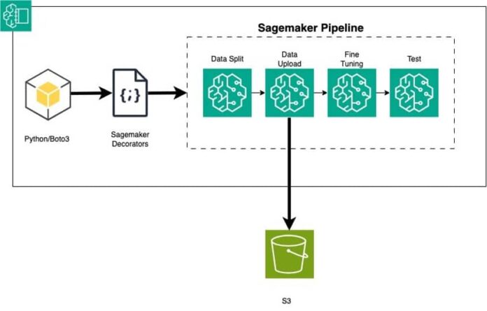 Fine tune a generative AI application for Amazon Bedrock using Amazon SageMaker Pipeline decorators