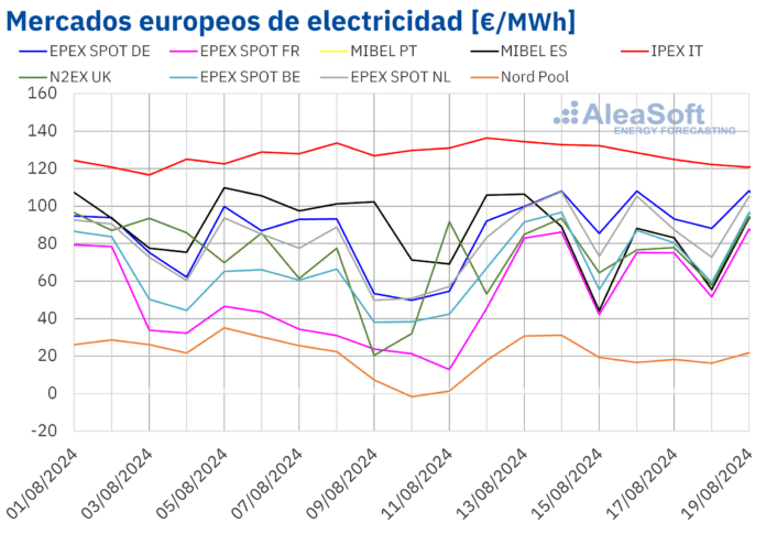 AleaSoft: Bajan los precios en el mercado ibérico mientras los precios remontan en el resto de mercados