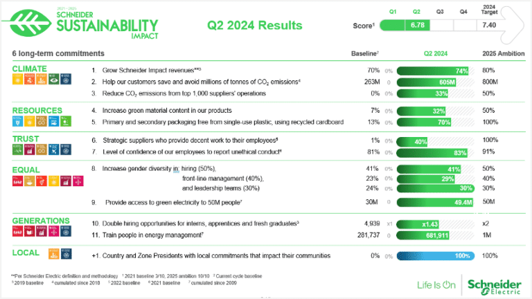 Schneider Electric persigue su ambicioso programa de transformación de la sostenibilidad con una determinación inquebrantable