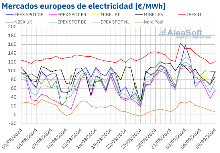 Aleasoft: Subidas de precios en los mercados eléctricos europeos excepto en Mibel gracias a las renovables