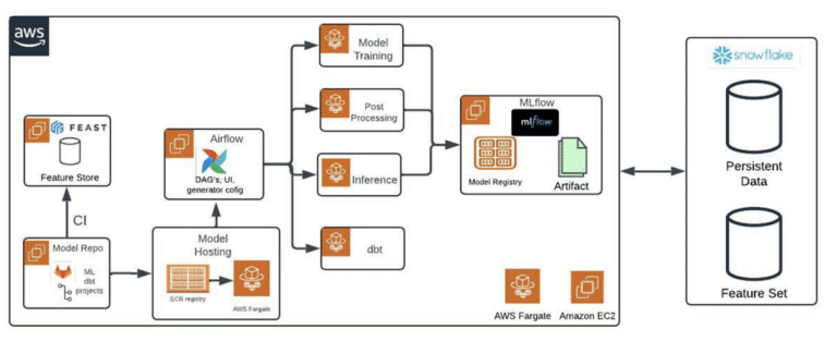 Building an efficient MLOps platform with OSS tools on Amazon ECS with AWS Fargate