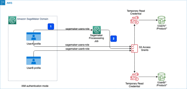 Control data access to Amazon S3 from Amazon SageMaker Studio with Amazon S3 Access Grants