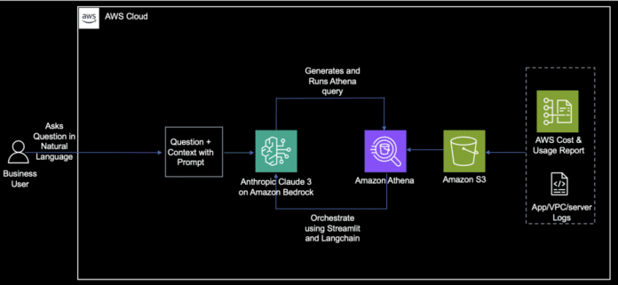 Unlock AWS Cost and Usage insights with generative AI powered by Amazon Bedrock